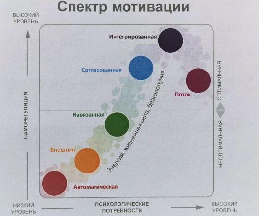 Спектр мотивации