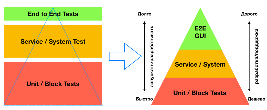 Пирамида тестирования
